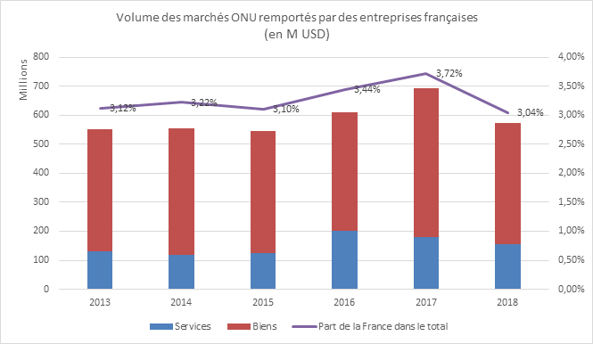 Volume des marchés de l'ONU remportés par des entreprises françaises