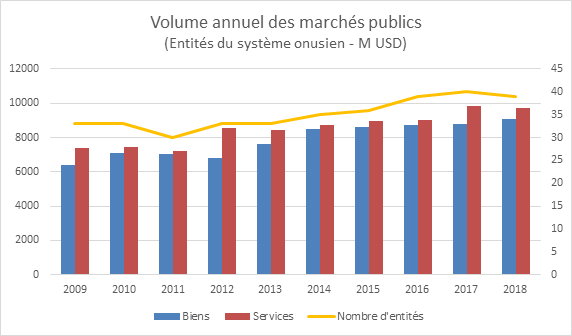 Volume annuel des marchés de biens et services passés par les différentes entités de l'ONU