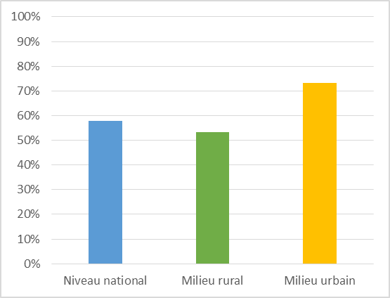 Taux d’accès à l’eau potable en Érythrée  (Source : FAO, 2017)