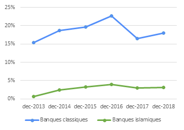 Évolution de la part des PNP depuis la crise de 2013 