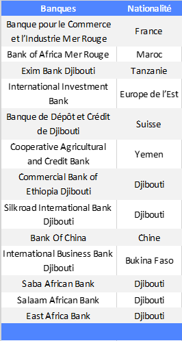 Banques présentes à Djibouti 