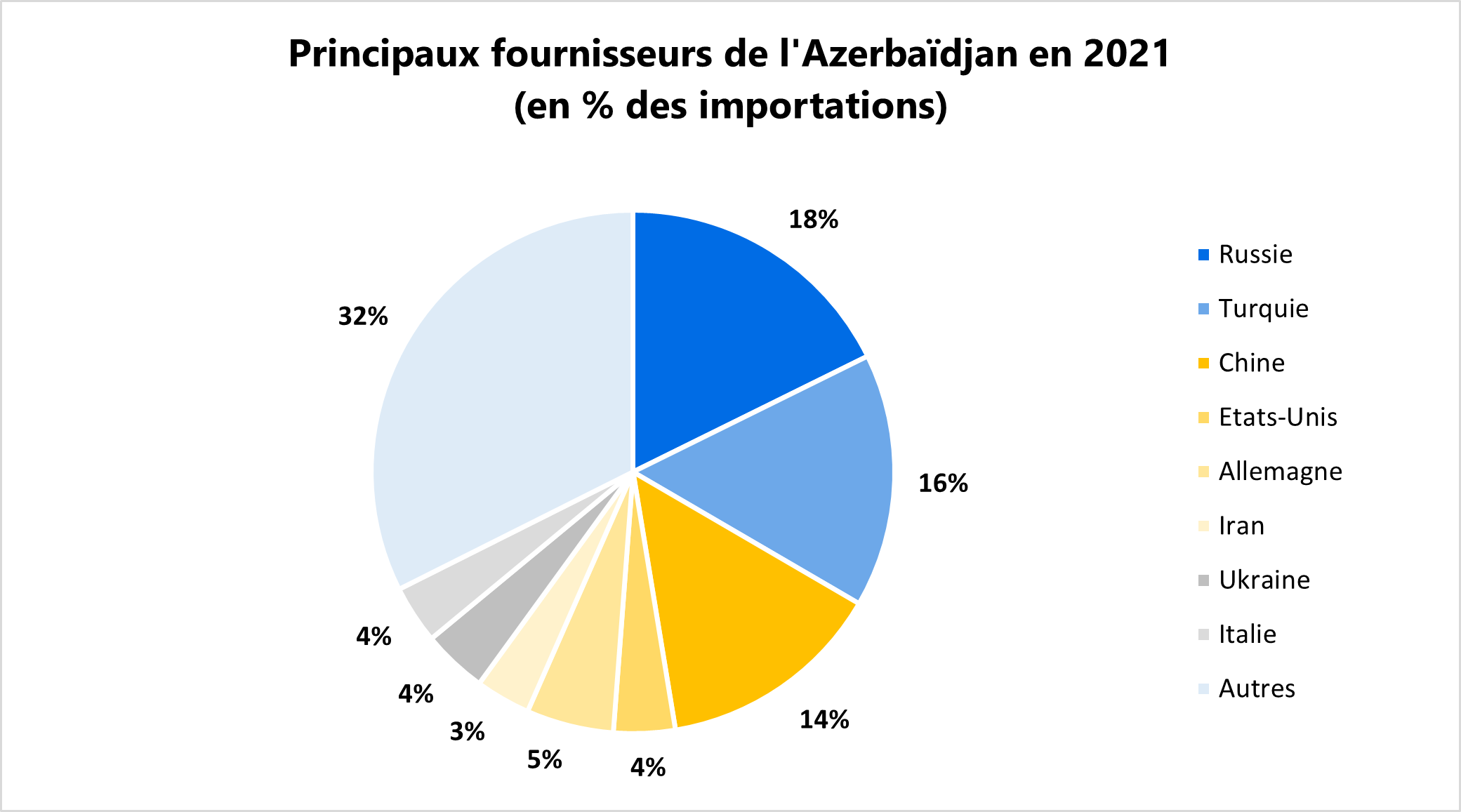 Principaux fournisseurs de l'Azerbaïdjan en 2021 