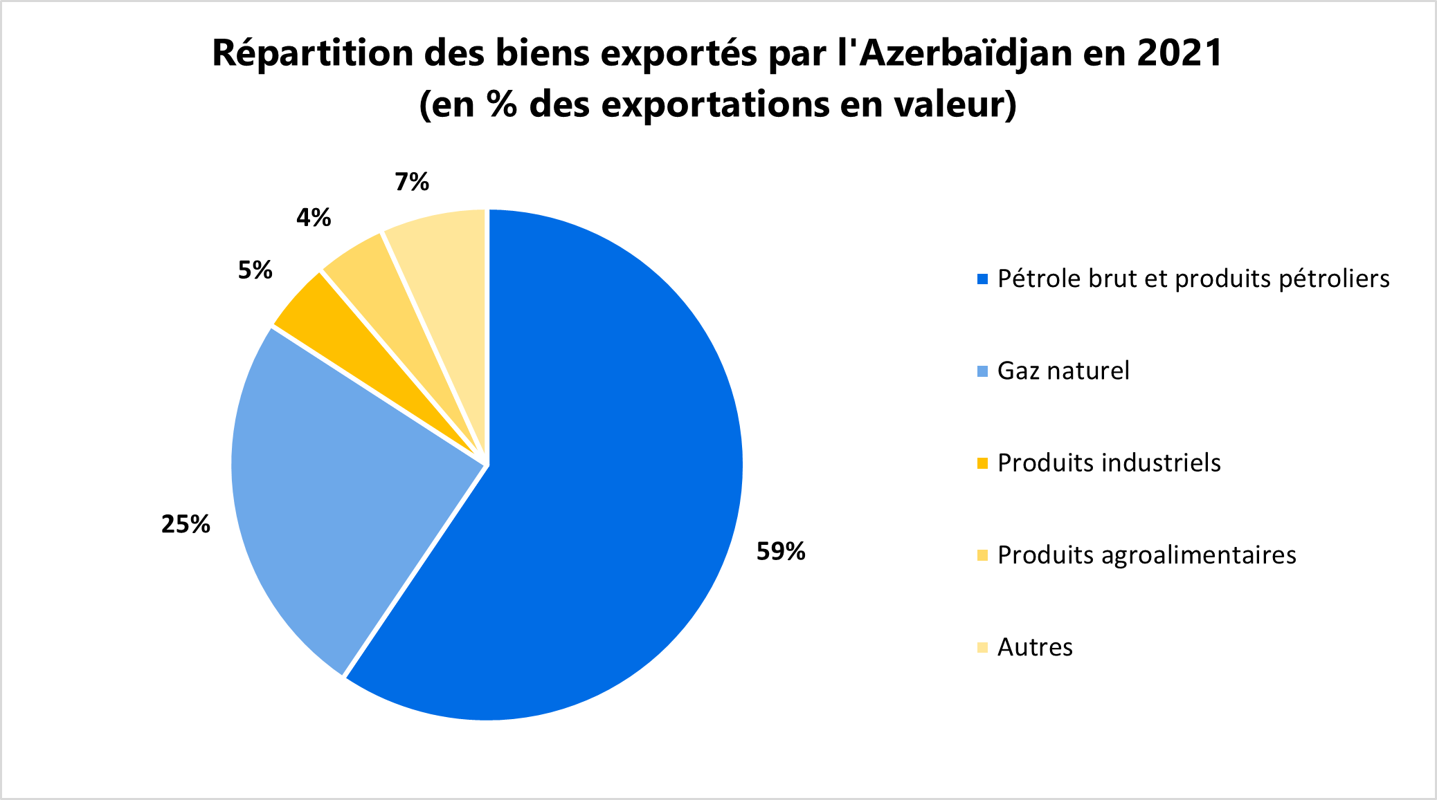 Répartition des biens exportés par l'Azerbaïdjan en 2021