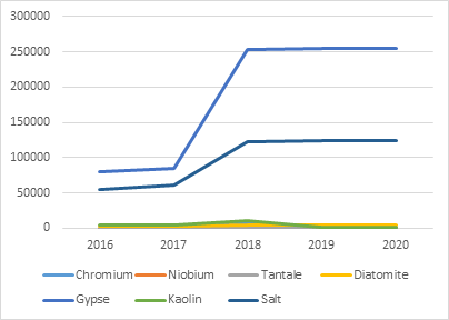 Figure 1 : Production annuelle de minerais, hors or, en Éthiopie entre 2016 et 2020 (tonnes) (Source : World Mining Data, 2022)