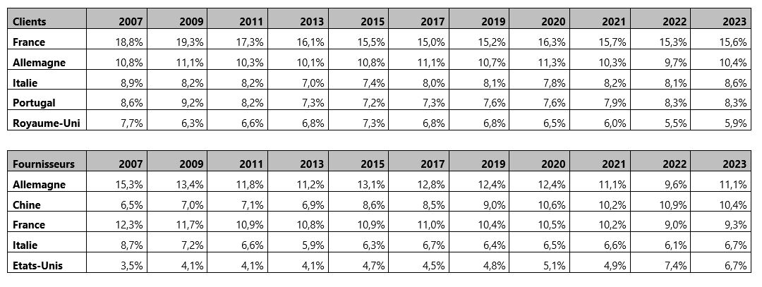 Clients fournisseurs 2023