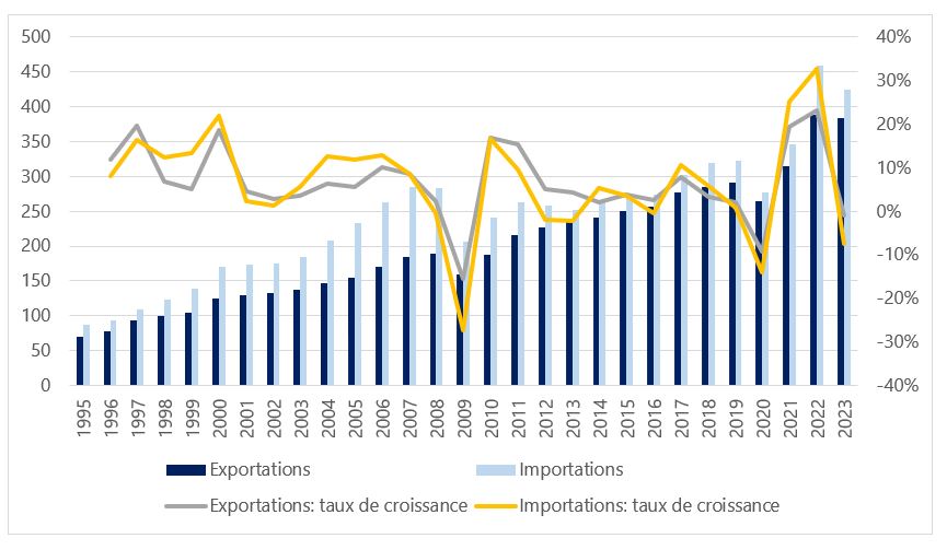 Valeurs et croissance 2023