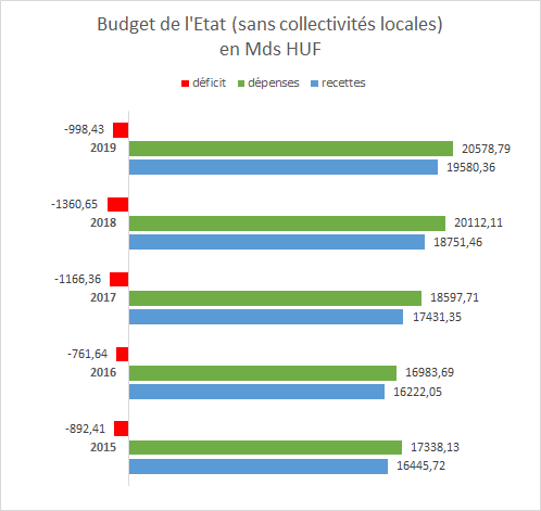 Budget de l'Etat