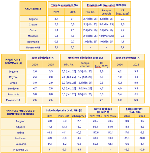 Indicateurs macro&eacute;conomiques