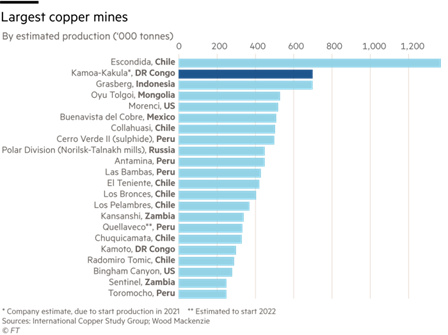 Largest copper mines