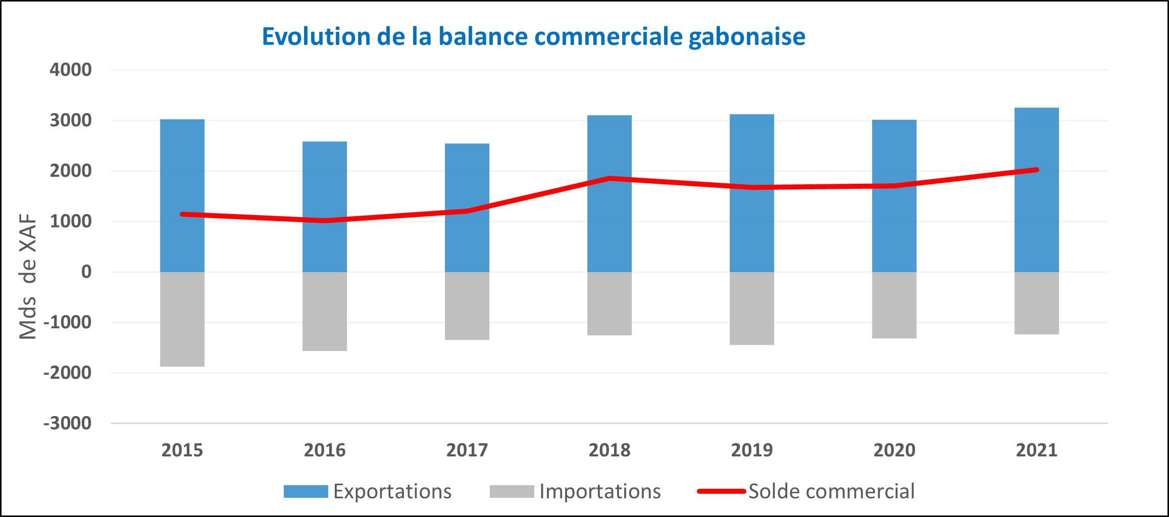 graphique import export Gabon 2021