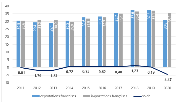 Echanges commerciaux FR-ES