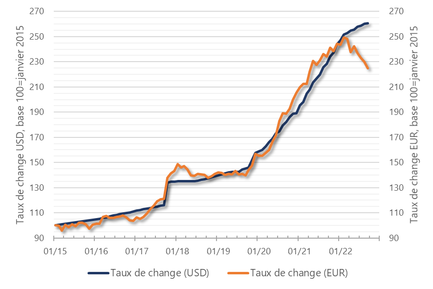 Taux de changes