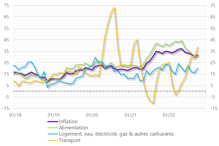 Inflation et ses principales composantes (GA, %)