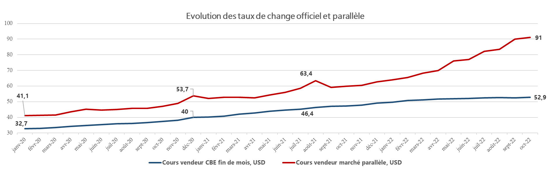 Taux de change et marché parallèle