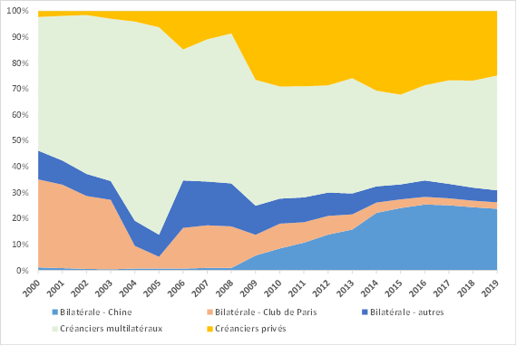 Evolution de la dette externe et de sa décomposition, 2000-2019