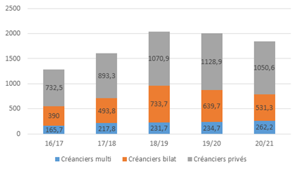 Evolution de la dette externe et de sa décomposition, 2000-2019