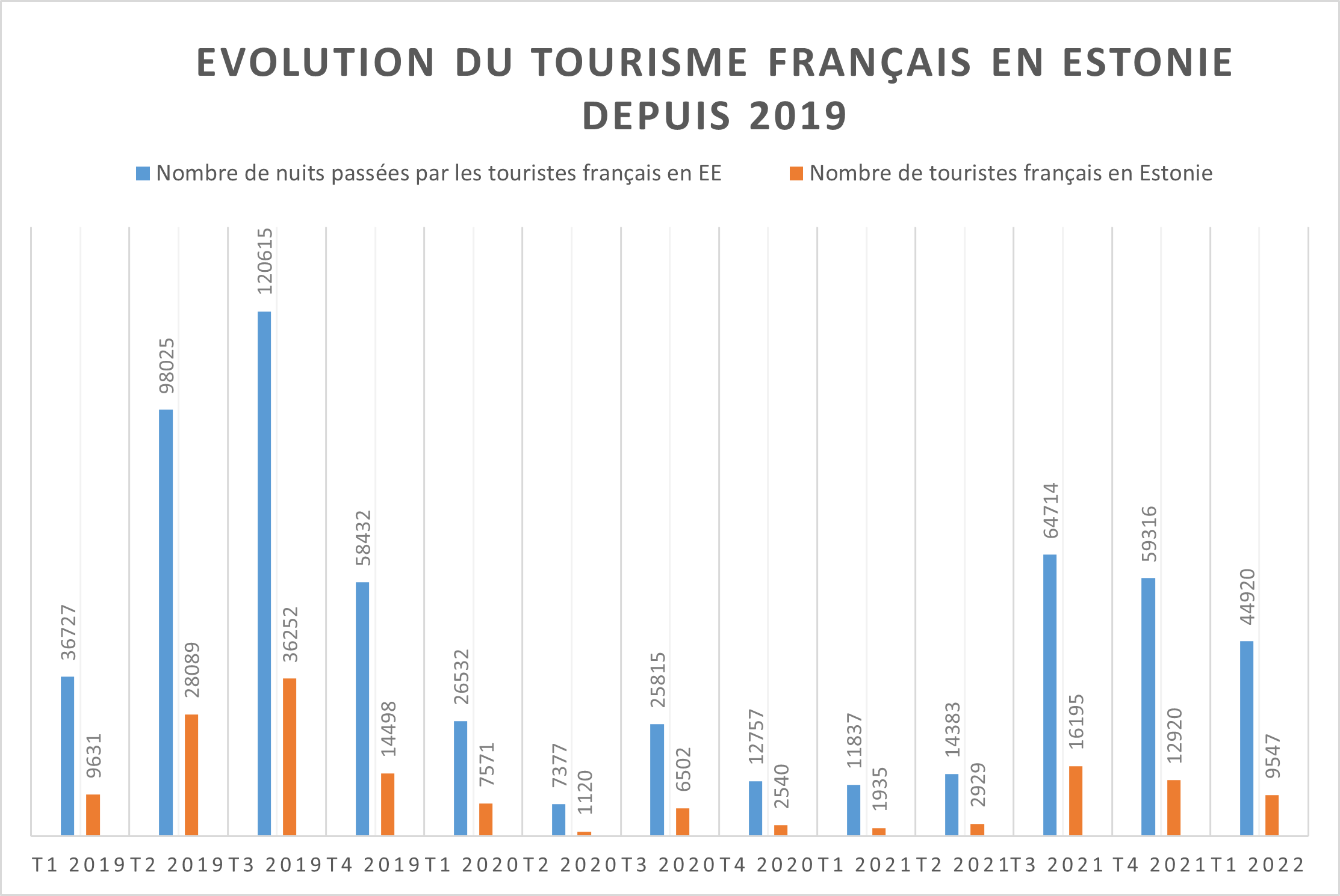 Tourisme français en EE depuis 2019