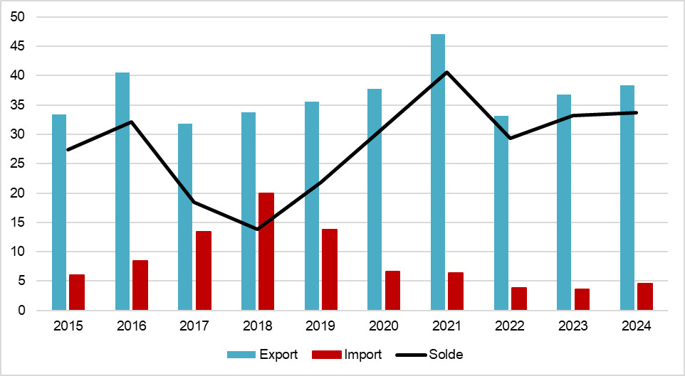 Echanges France - Comores