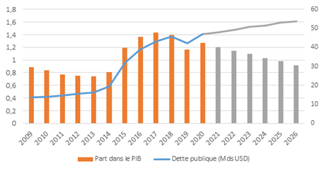 Evolution et projection de la dette publique djiboutienne 