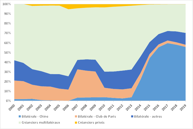 Evolution de la dette externe et de sa décomposition, 2000-2019