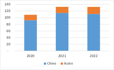 Service de la dette externe bilatérale, 2020-2022, MUSD