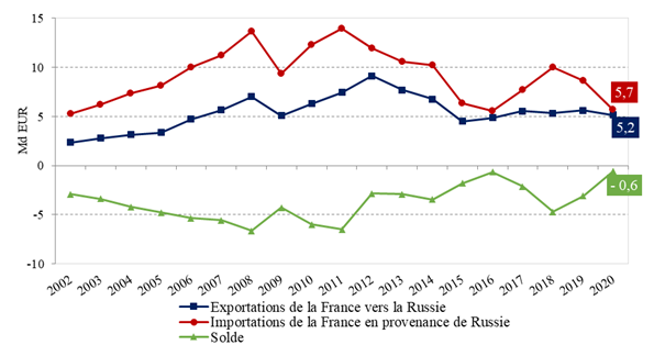 échanges extérieurs FR-RU