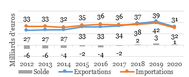 Les échanges de biens entre la France et les États-Unis depuis 2012 