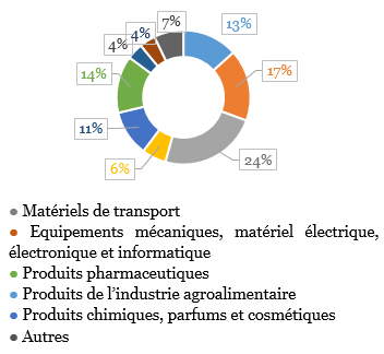 La structure des exportations françaises vers les États-Unis en 2020 