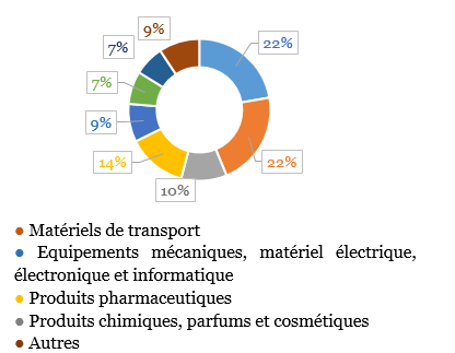 La structure des importations françaises depuis les États-Unis en 2020 