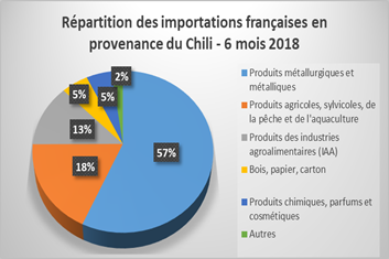 graphique import France-Chili