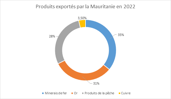 Exportations mauritaniennes