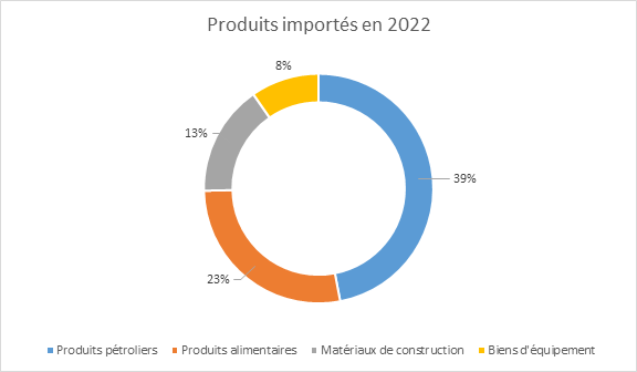 Importations mauritaniennes