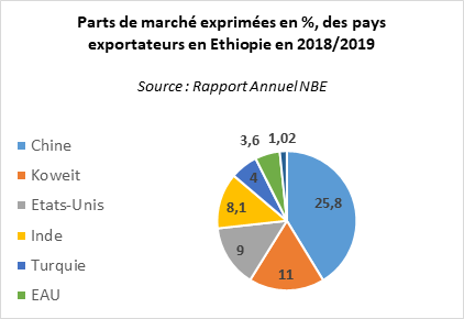 Parts de marché exprimées en %, des pays exportateurs en Éthiopie en 2018/19