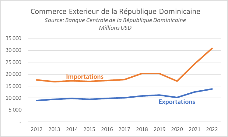 Commerce extérieur de la République dominicaine