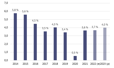 Croissance PIB