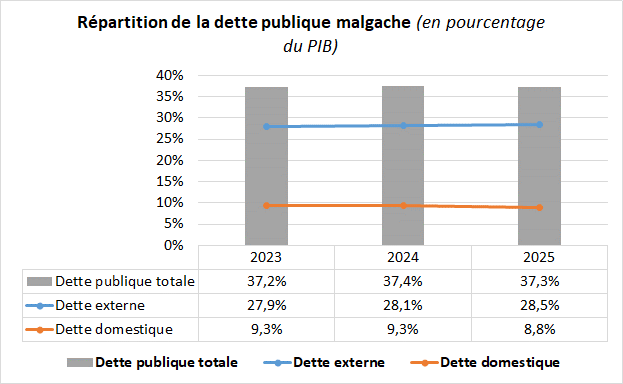 R&eacute;partition de la dette publique malgache