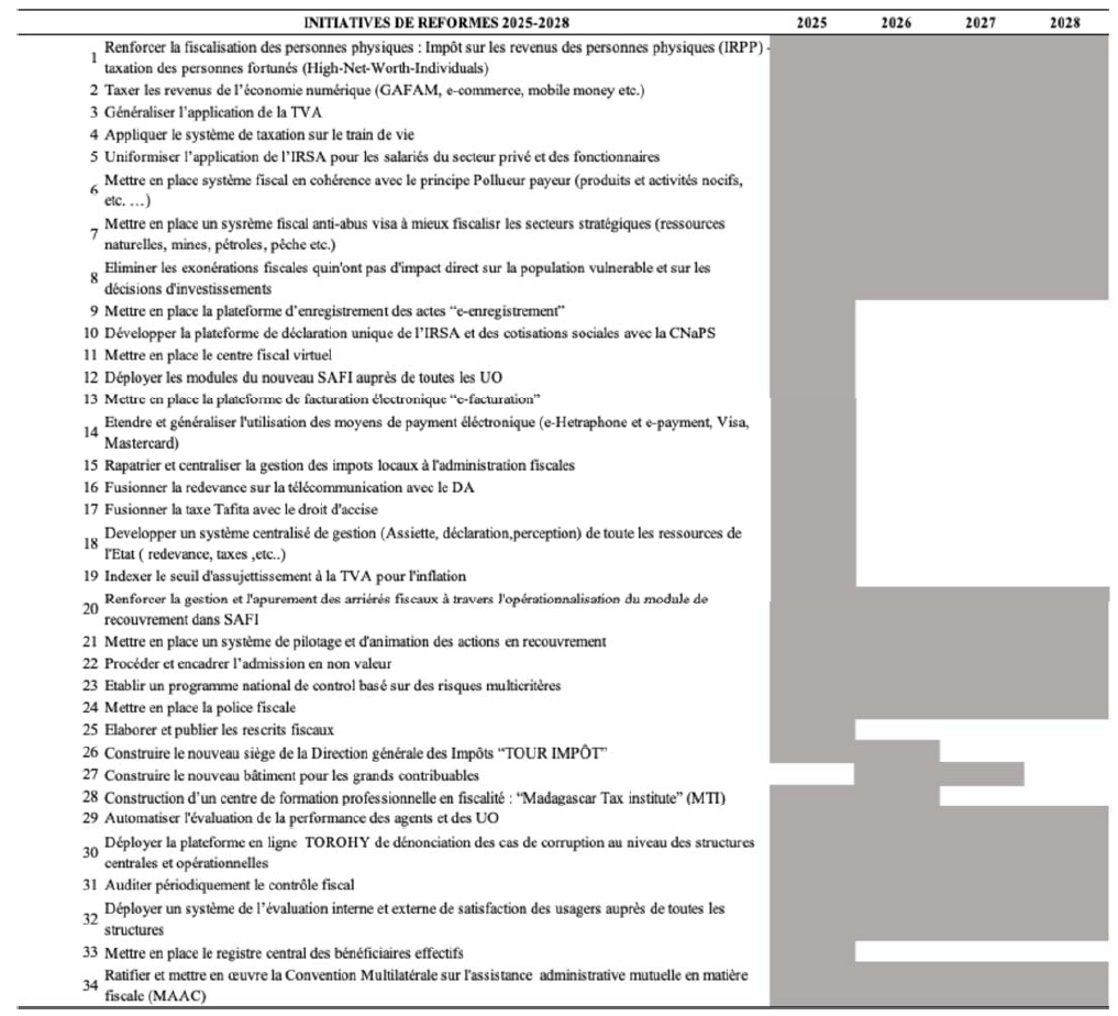 Liste des r&eacute;formes fiscales pr&eacute;vues entre 2025 et 2028