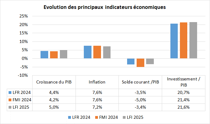 Evolution des principaux indicateurs &eacute;conomiques