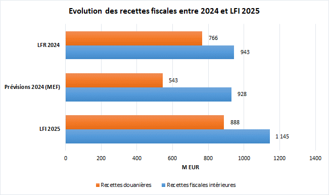 Evolution des recettes fiscales entre 2024 et LFI 2025