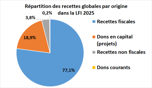 R&eacute;partition des recettes globales par origine