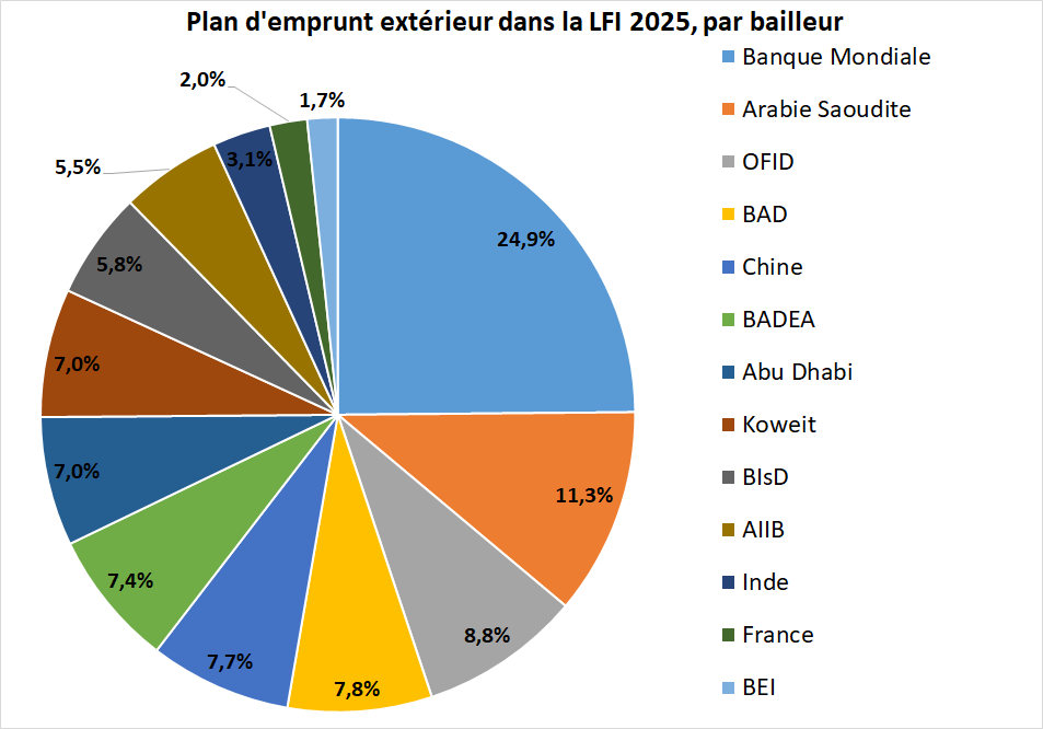 Plan d'emprunt ext&eacute;rieur LFI 2025