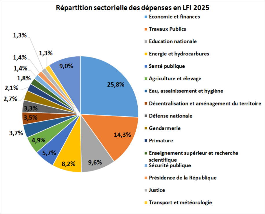 R&eacute;partition sectorielle des d&eacute;penses 