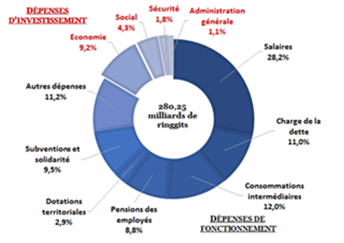 Dépenses