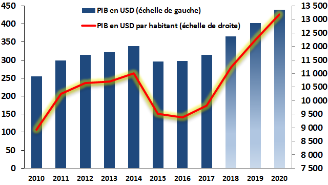 Evolution du PIB