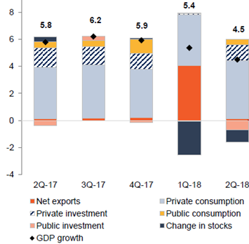 évolution trimestrielle de la croissance