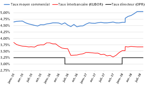 taux