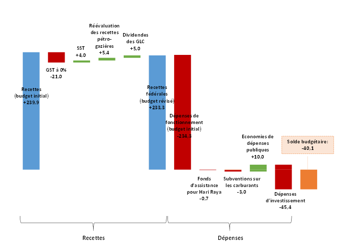 impact révision budgétaire