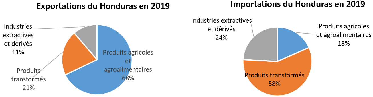 Exportations et importations du Hondurasen 2019