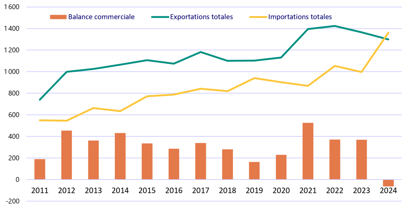 Echanges de biens entre le France et la Côte d’Ivoire (en M EUR)