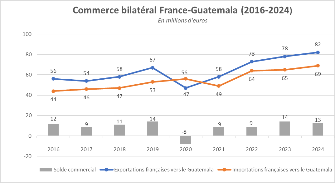Commerce bilatéral France-Guatemala (2016-2024)
